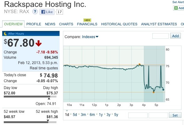 Rackspace Down On Slowing Cloud Computing Growth